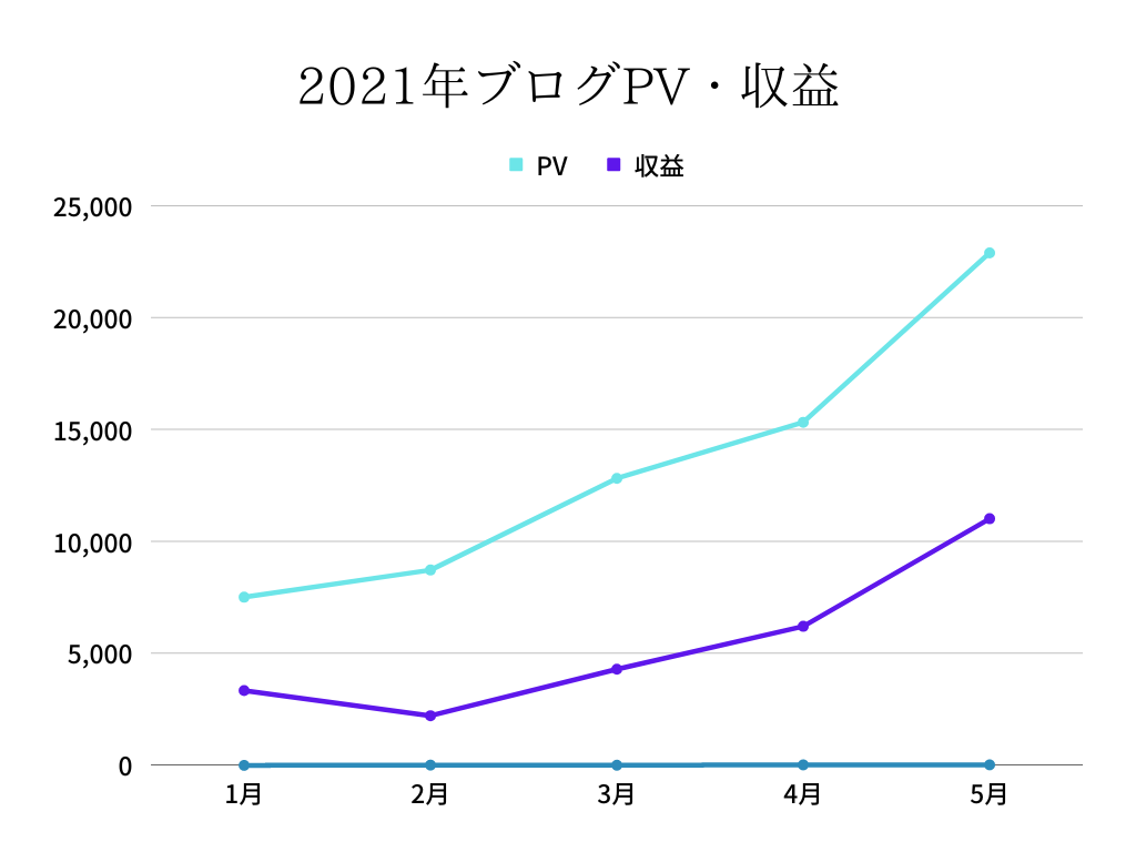 2021年ブログPV・収益の推移