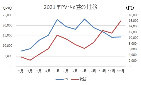 2021年PV・収益の推移