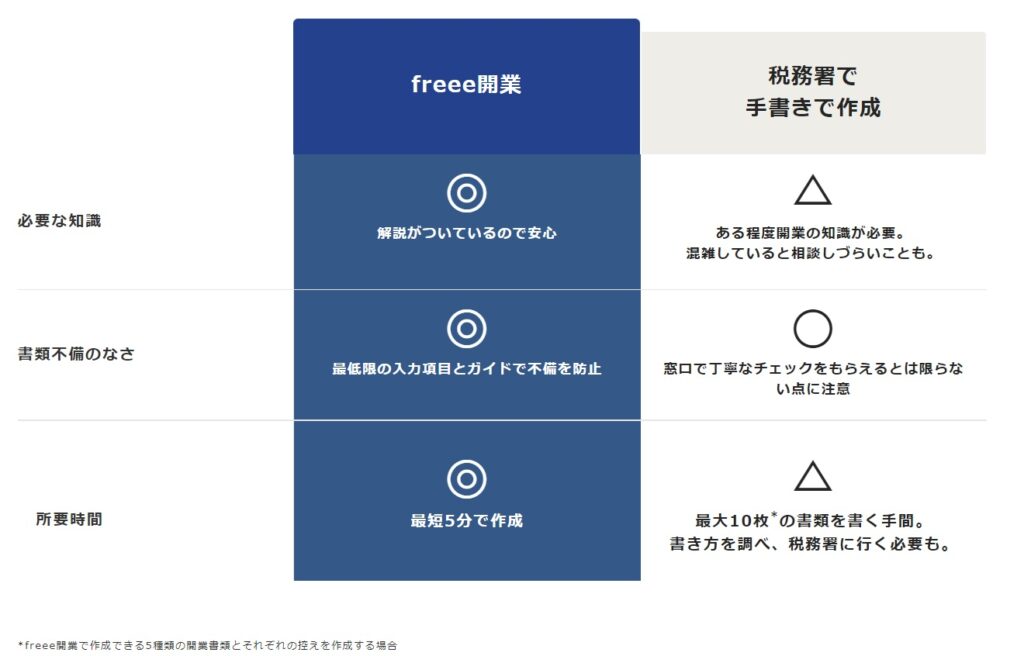 開業freee公式サイト