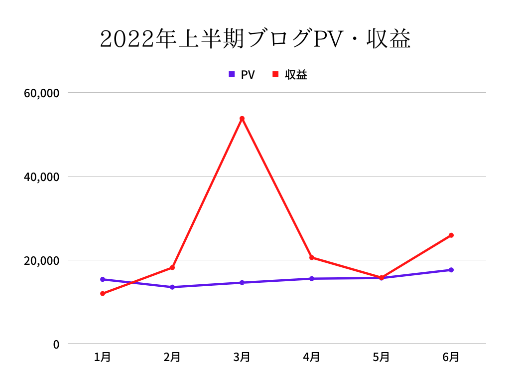 2022年上半期（1月～6月）PV・収益