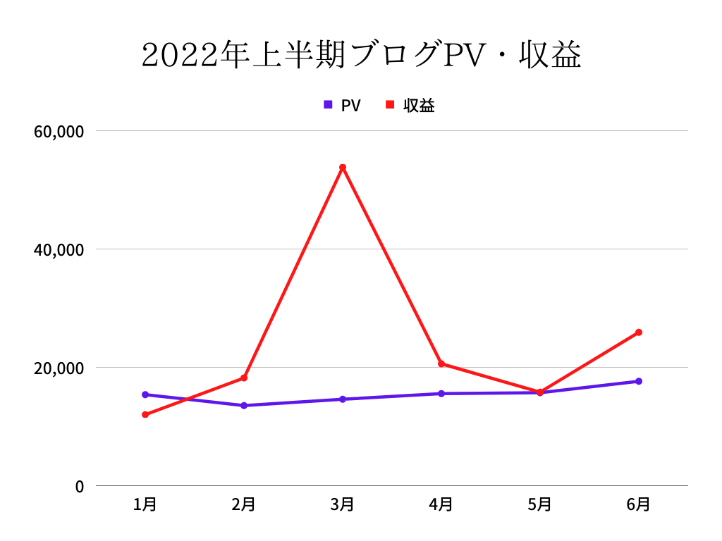 2022年上半期(1月~6月)PV・収益