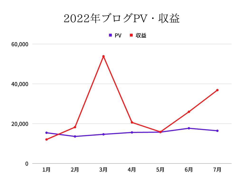 2022年ブログPV・収益
