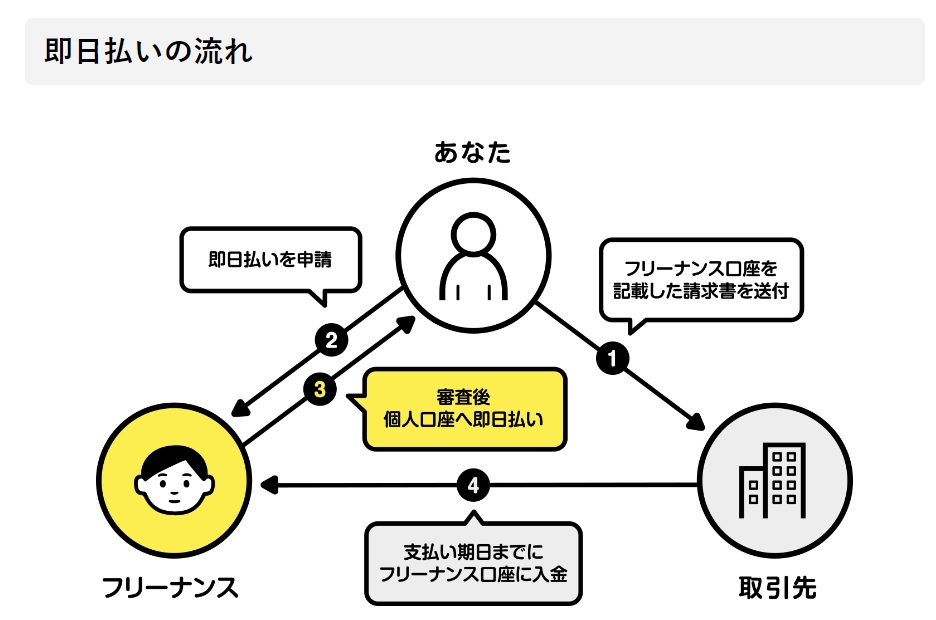 即日払いの流れ